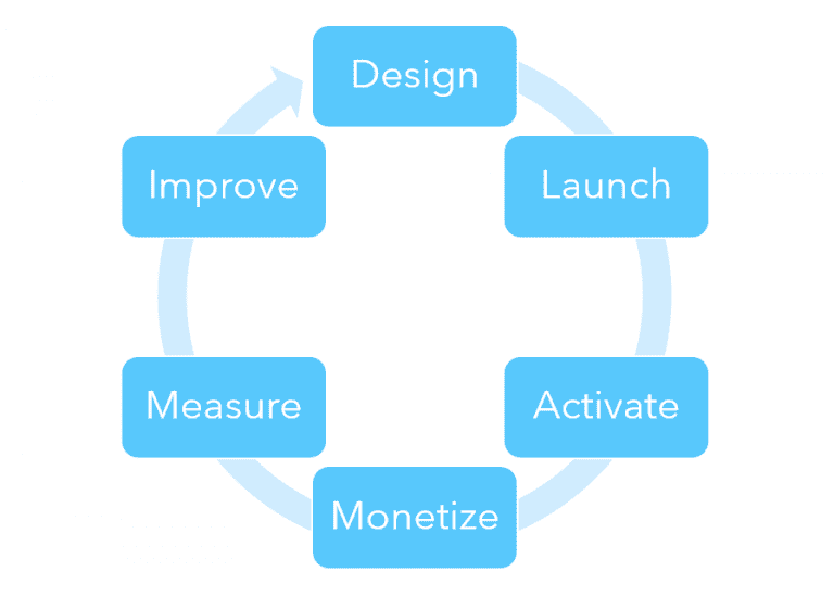 Dynamic Lifecycle management enables you to improve and monetize your ...