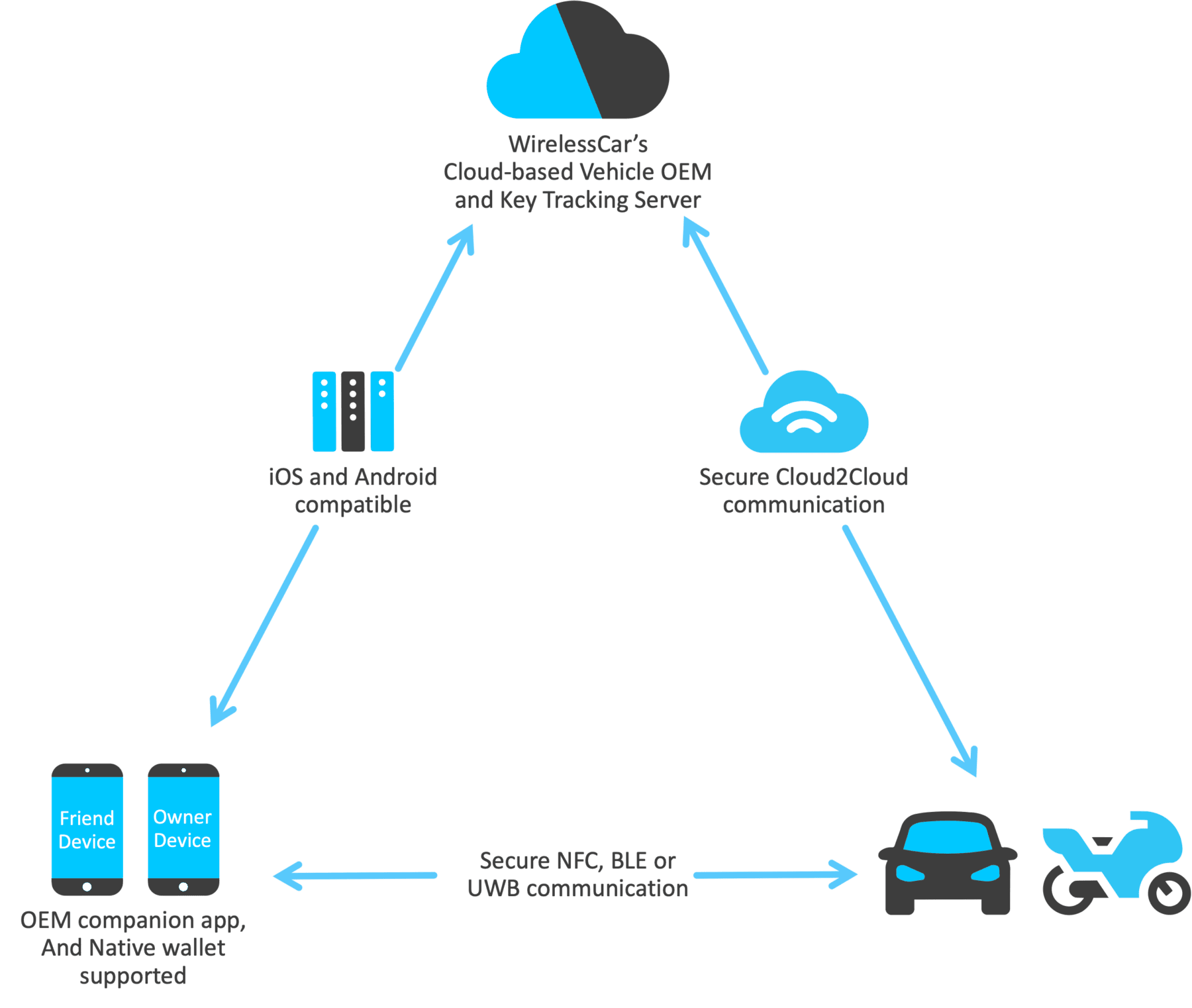 a diagram of Digital Key Ecosystem