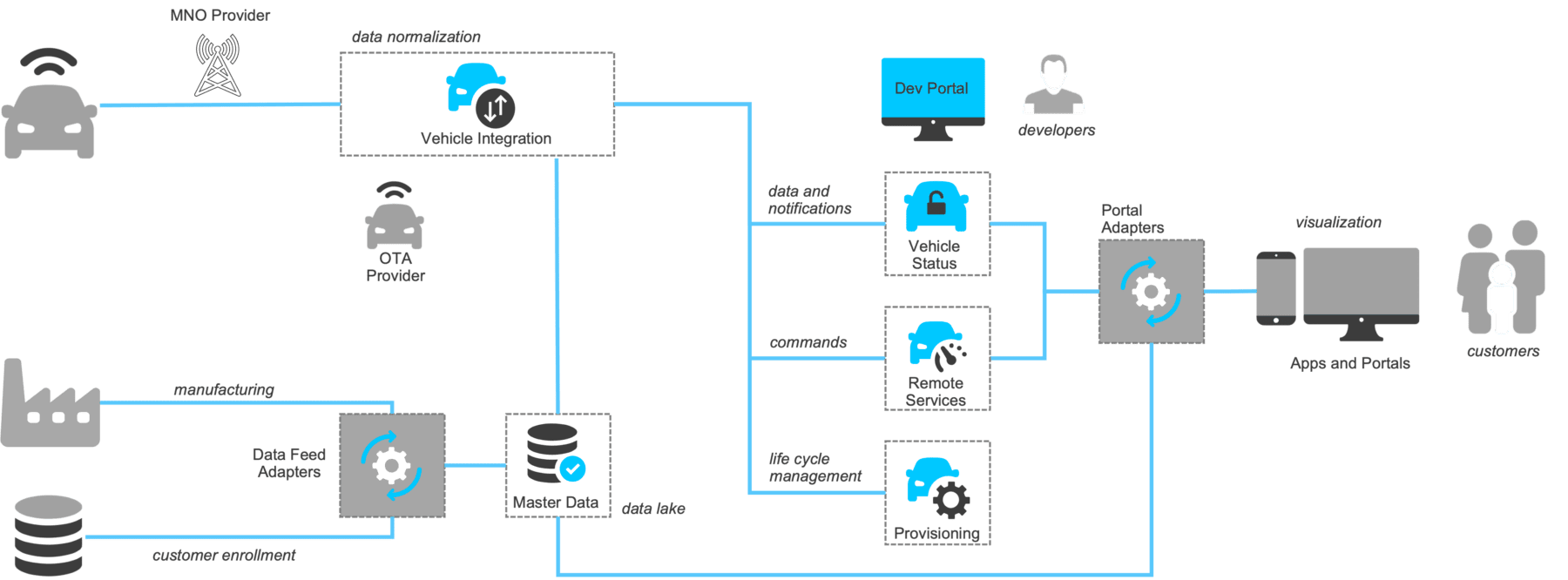 Connected car essentials architectural diagram