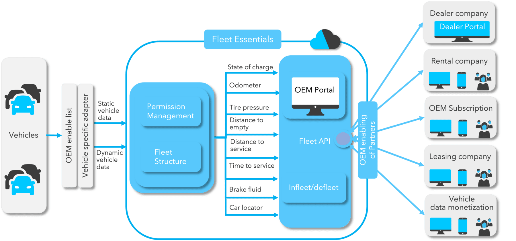 Solution Overview of Fleet Essentials Diagram