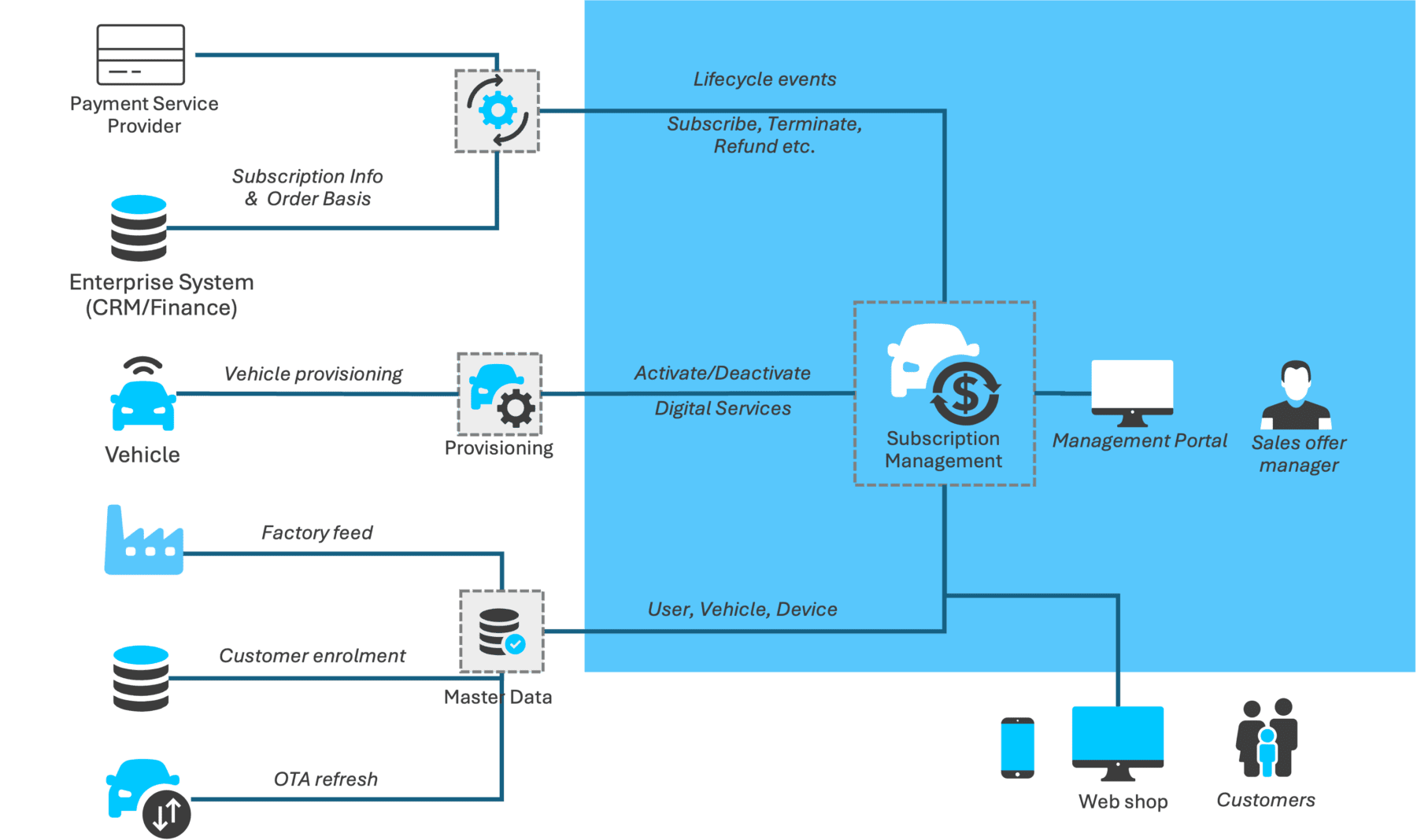 Subscription Managements APIs and Integration