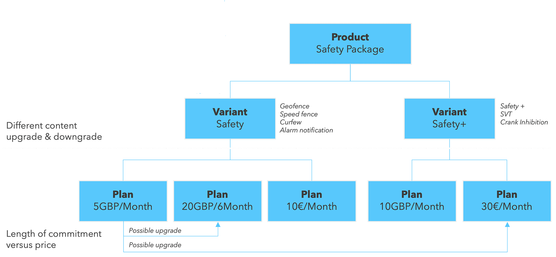 The solution principle for setting up plans - diagram